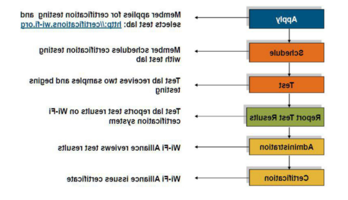 Wi-FiAlliance(Wi-Fi联盟)介绍。(图2)